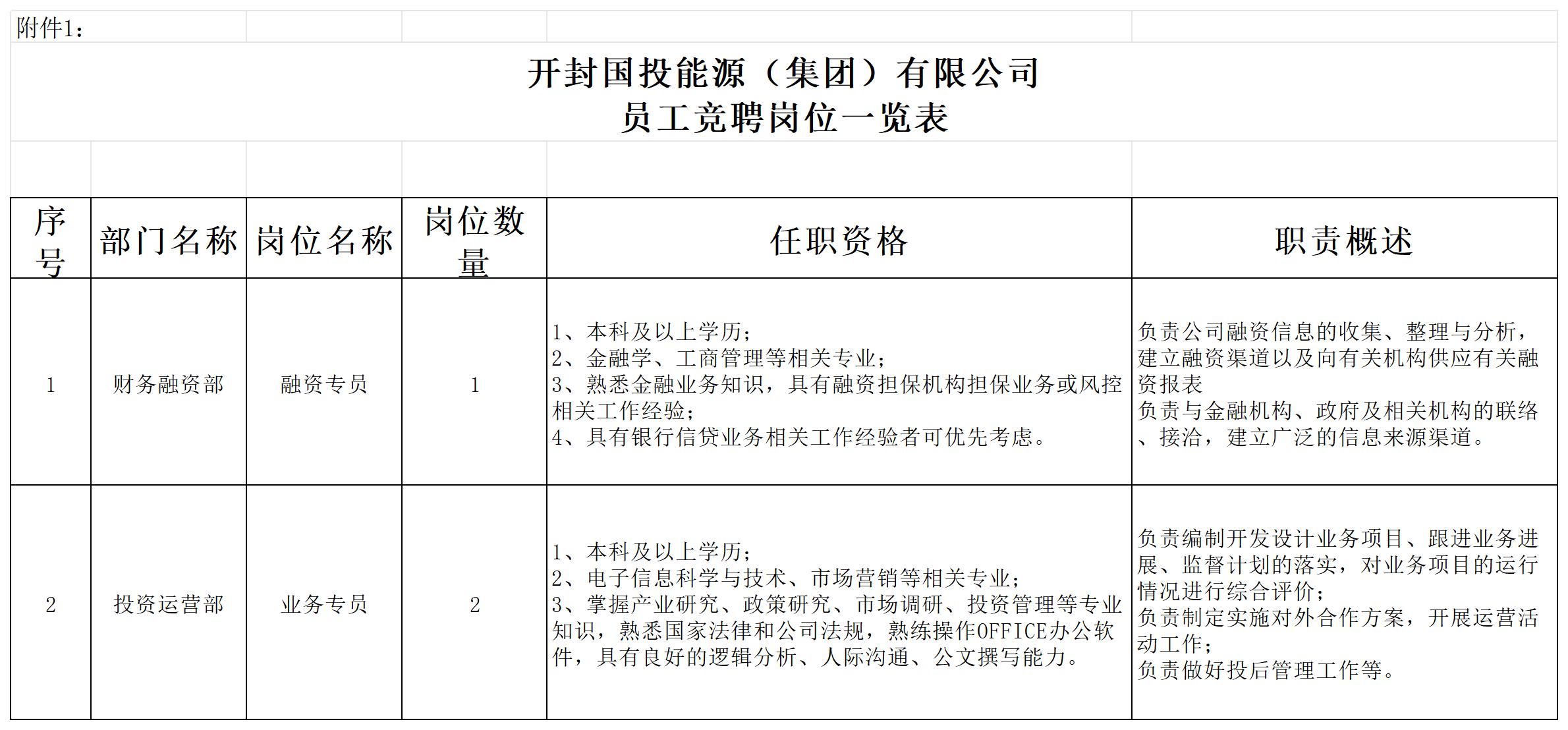 開(kāi)封國投能源（集團）有公司員工競聘崗位一覽表_Sheet1.png